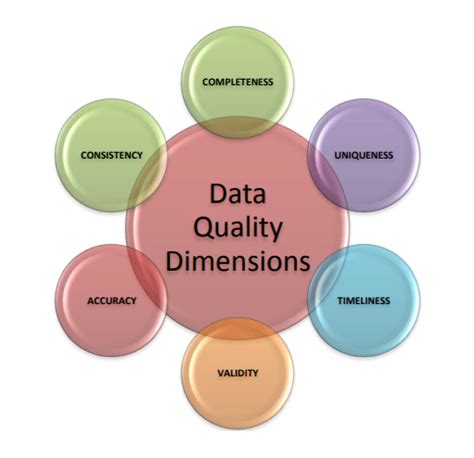 what are the three dimensions of data quality